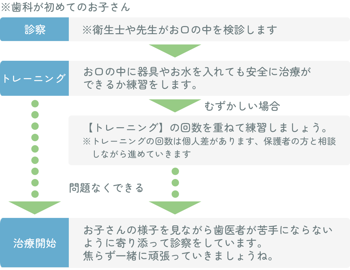 診療の流れ